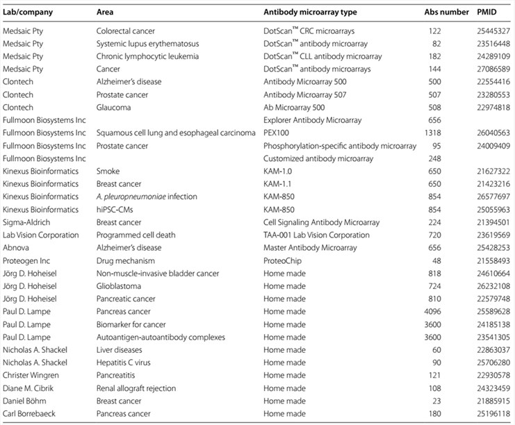 Review of planar antibody microarrays from recent studies.