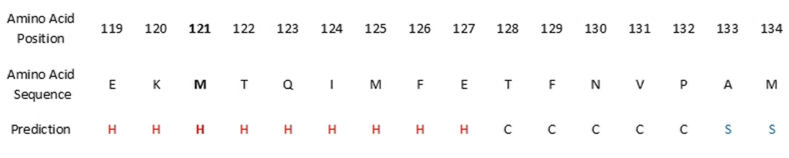 Fig. 1:The predicted secondary structure of ACTA2