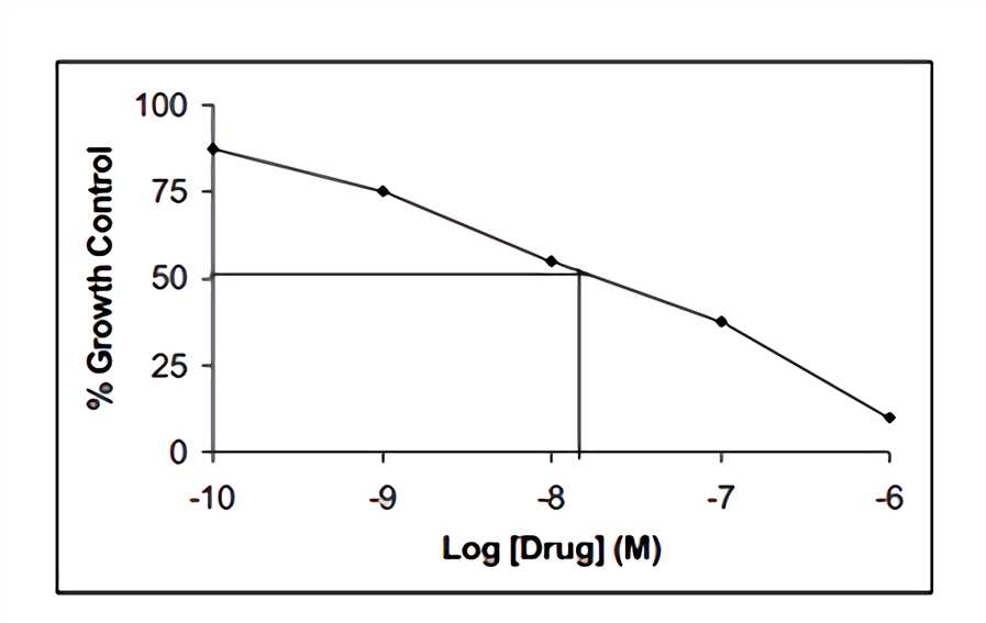 Response curve to the concentration along the x-axis.