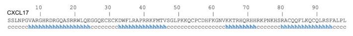 Fig. 1 Secondary structure prediction of human CXCL17 using DSC webserver. (OA Literature)
