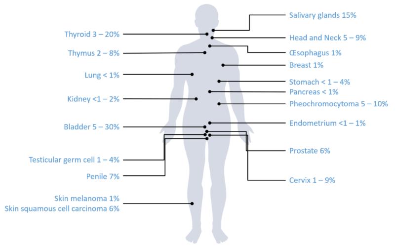Fig. 1:Frequencies of HRAS mutations among solid cancer types.